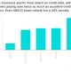 Illustration for article titled Your Low Credit Score Means Higher Car Insurance Payments in These Statesem/em